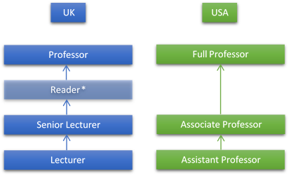 The image details academic grades in the UK (left) and their equivalents in the USA (right). The UK Professor is paired with the USA's Full Professor. There is no US equivalent of the UK's Reader. A UK Senior Lecturer is paired with an Associate Professor in the USA. A UK Lecturer is equal to an Assistant Professor in the USA.